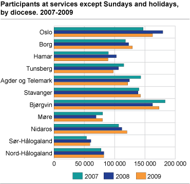 Participants at services except Sundays and holidays, by diocese. 2007-2009