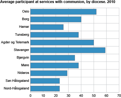 Average participants at services with communion, by diocese. 2010