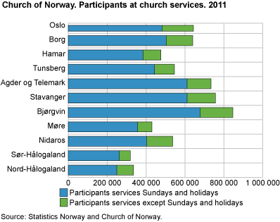 Attendance at services, by diocese. 2011