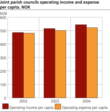 Joint parish councils operating income and expense per capita. NOK