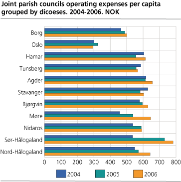 Joint parish councils operating expenses pr capita grouped by dioceses.  2004, 2005 and 2006