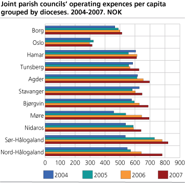 Joint parish councils’ operating expenses per capita grouped by dioceses