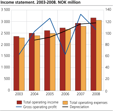 Income statement. 2003-2008. NOK million