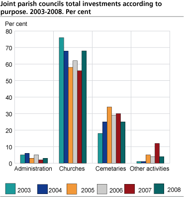 Joint parish councils total investments according to purpose. 2003-2008. Per cent