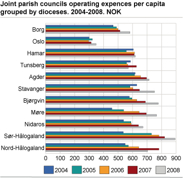 Joint parish councils operating expenses per capita grouped by dioceses. 2004-2008. NOK