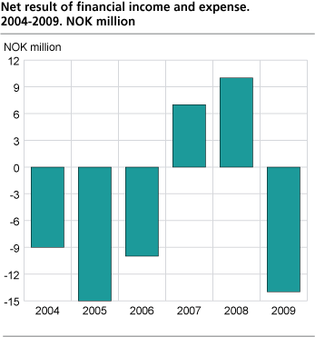 Net result of financial income and expence. 2004-2009. NOK Million