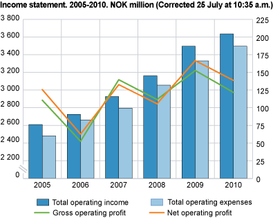 Income statement. 2005-2010. NOK million