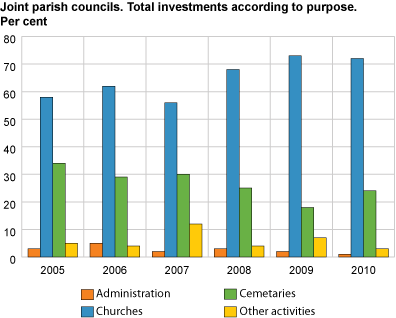 Joint parish councils. Total investments according to purpose.