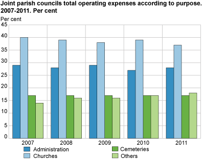 Joint parish councils total operating expenses according to purpose