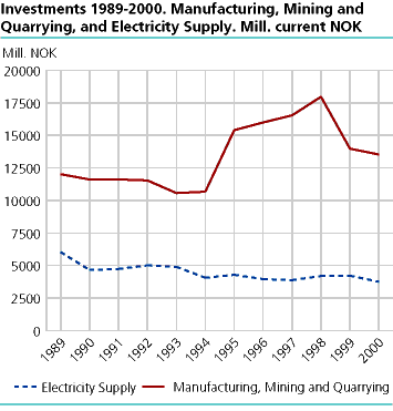  Final investments 1989-2000. Manufacturing, mining and quarrying and electricity supply. Mill. current NOK 