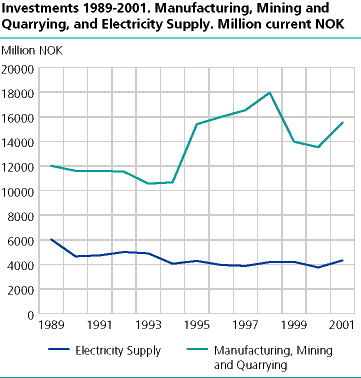 Final investments 1989-2001. Manufacturing, mining and quarrying and electricity supply. Mill. current  NOK 