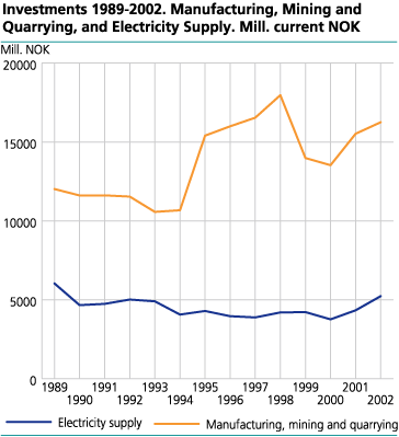 Final investments 1989-2002. Manufacturing, mining and quarrying and electricity supply. Mill. current  NOK 