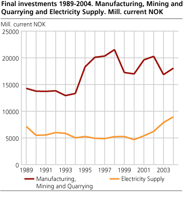 Final investments 1989-2004. Manufacturing, mining and quarrying and electricity supply. Mill. current NOK 