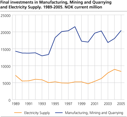 Final investments 1989-2004. Manufacturing, mining and quarrying and electricity supply. Mill. current NOK 