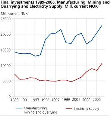 Final investments 1989-2006. Manufacturing, mining and quarrying and electricity supply. Mill. current NOK 