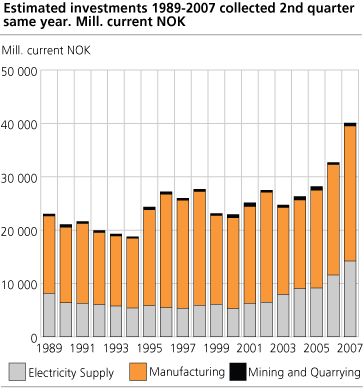 Estimated investments 1989-2007 collected 2nd quarter same year. Mill. current NOK
