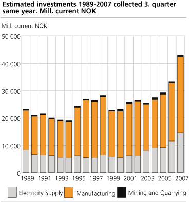 Estimated investments 1989-2007 collected 3rd quarter same year. Mill. current NOK