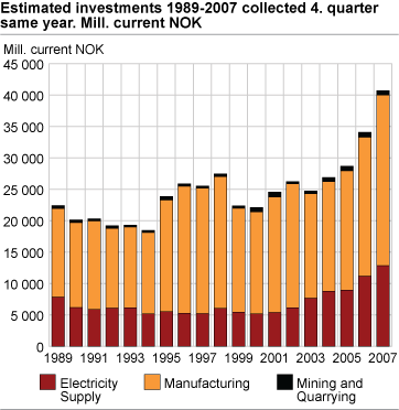 Estimated investments 1989-2007 collected 4. quarter same year. Mill. current NOK