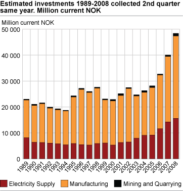 Estimated investments 1989-2008 collected 2nd quarter same year. Mill. current NOK