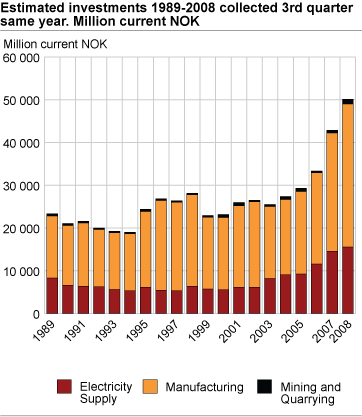 Estimated investments 1989-2008 collected 3rd quarter same year. Mill. current NOK