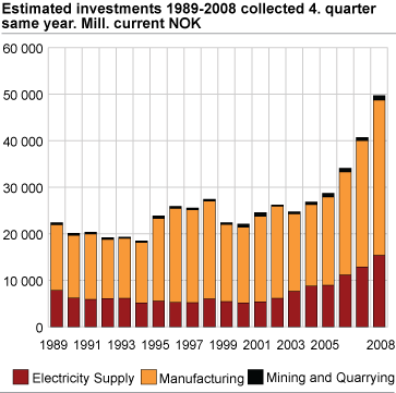 Estimated investments 1989-2007 collected 4th quarter same year. Mill. current NOK