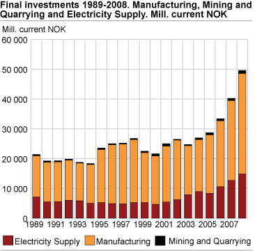 Final investments 1989-2008. Manufacturing, mining and quarrying and electricity supply. Mill. current NOK 