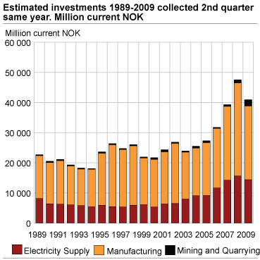 Estimated investments 1989-2009 collected 2nd quarter same year. Mill. current NOK