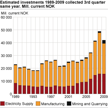 Estimated investments 1989-2009 collected 3rd quarter same year. Mill. current NOK