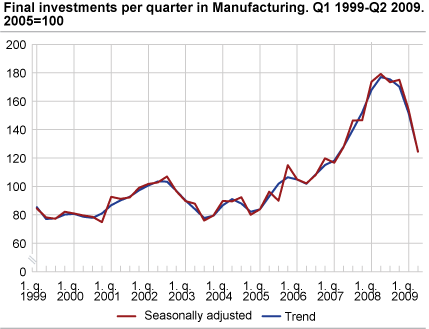 Final investments per quarter in Manufacturing. Q1 1999 - Q2 2009. 2005=100