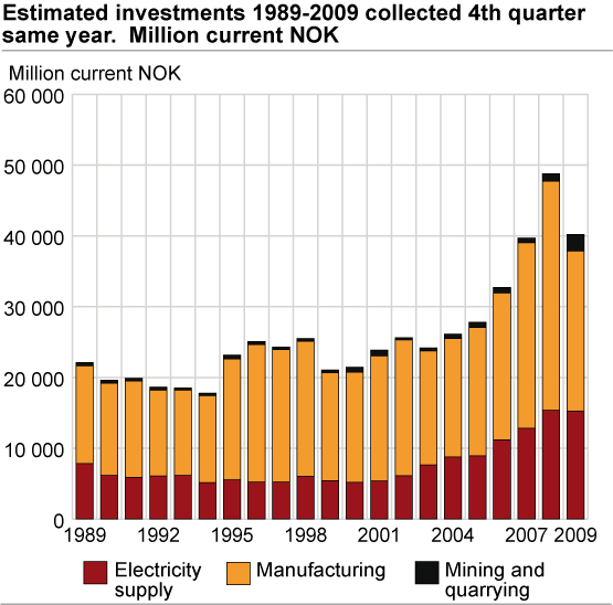 Estimated investments 1989-2009 collected 4th quarter same year. Mill. current NOK