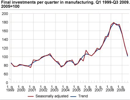Final investments per quarter in Manufacturing. Q1 1999 - Q3 2009. 2005=100