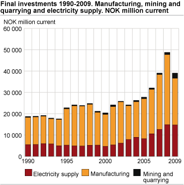 Final investments 1990-2009. Mill. current NOK