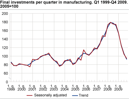 Final investments per quarter in manufacturing. Q1 1999-Q4 2009. 2005=100