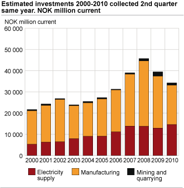 Estimated investments 2000-2010 collected 2nd quarter same year. Mill. current NOK