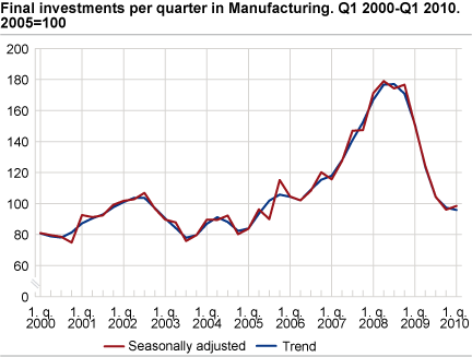 Final investments per quarter in Manufacturing. Q1 2000 - Q1 2010. 2005=100