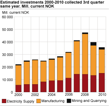 Estimated investments 2000-2010 collected 3rd quarter same year. Mill. current NOK