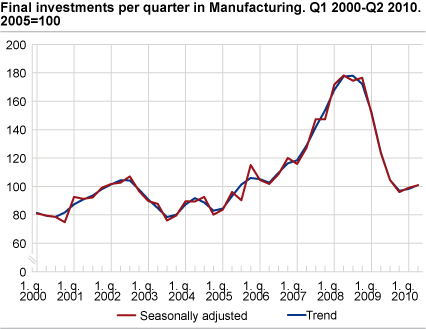Final investments per quarter in manufacturing. Q1 2000-Q2 2010. 2005=100