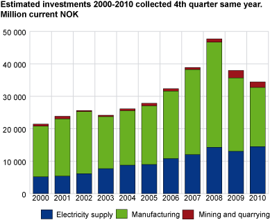 Estimated investments 2000-2010 collected 4th quarter same year. Mill. current NOK