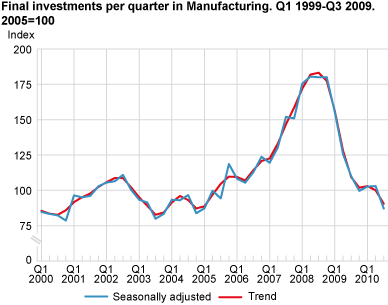Final investments per quarter in manufacturing. Q1 2000-Q3 2010. 2005=100