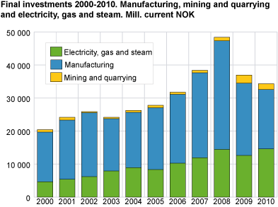 Estimated investments 2000-2010 collected 4th quarter same year. Mill. current NOK