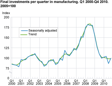Final investments per quarter in manufacturing. Q1 2000-Q4 2010. 2005=100