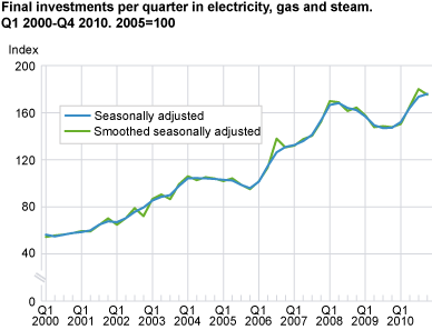 Final investments per quarter in electricity, gas and steam. Q1 2000-Q4 2010. 2005=100