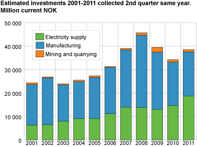 Estimated investments 2001-2011 collected 2nd quarter same year. Mill. current NOK