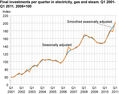 Final investments per quarter in electricity, gas and steam. Q1 2001 - Q1 2011. 2005=100
