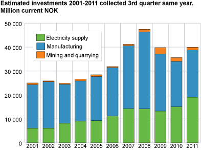 Estimated investments 2001-2011 collected 3rd quarter same year. Mill. current NOK
