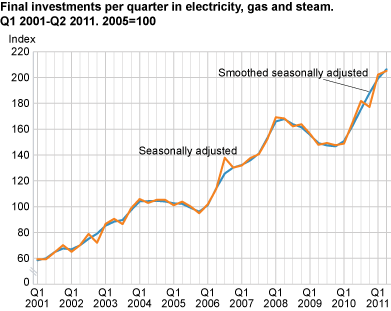 Final investments per quarter in electricity, gas and steam. Q1 2001-Q2 2011. 2005=100