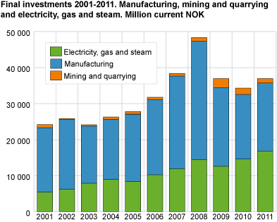 Final investments 2001-2011. Mill. current NOK