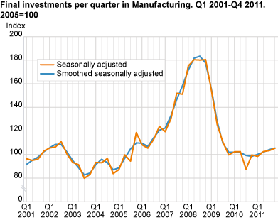 Final investments per quarter in manufacturing. Q1 2001-Q4 2011. 2005=100