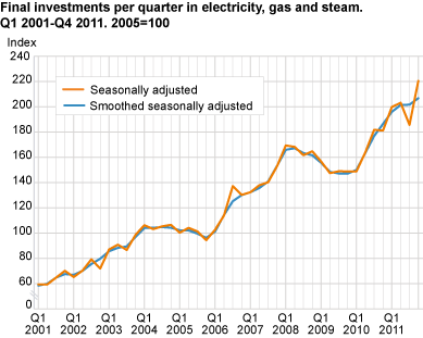 Final investments per quarter in electricity, gas and steam. Q1 2001-Q4. 2005=100
