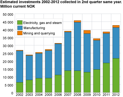 Estimated investments 2002-2012. NOK million (current value).